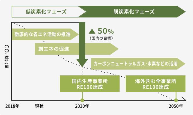 脱炭素化フェーズ